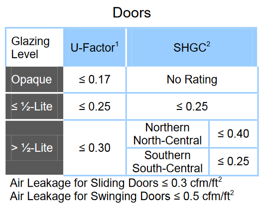 2023 Updated ENERGY STAR certification door requirements table