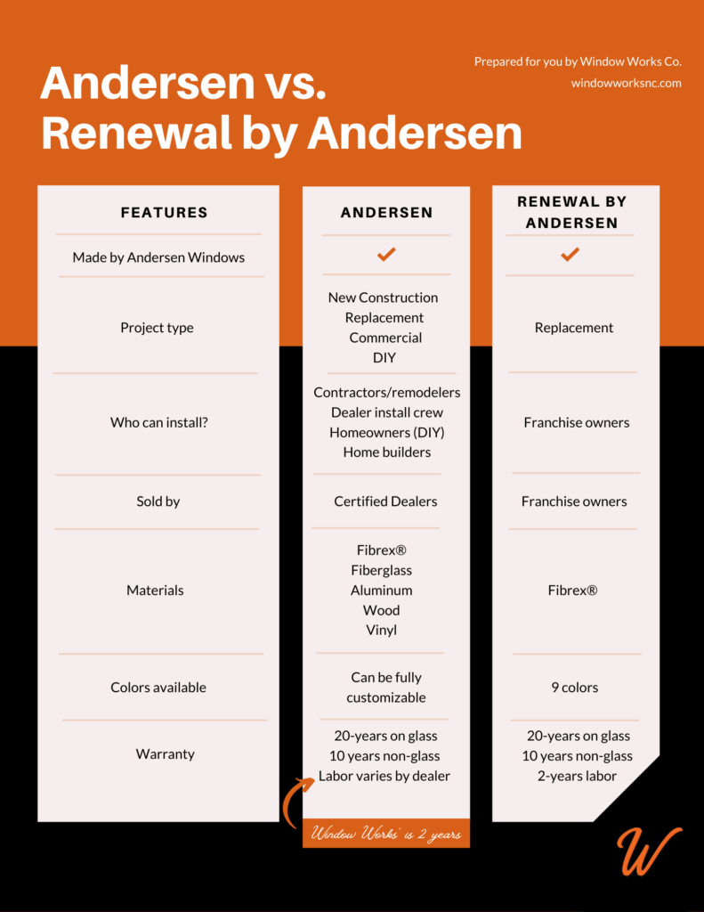 Chart comparing Andersen and Renewal by Andersen 