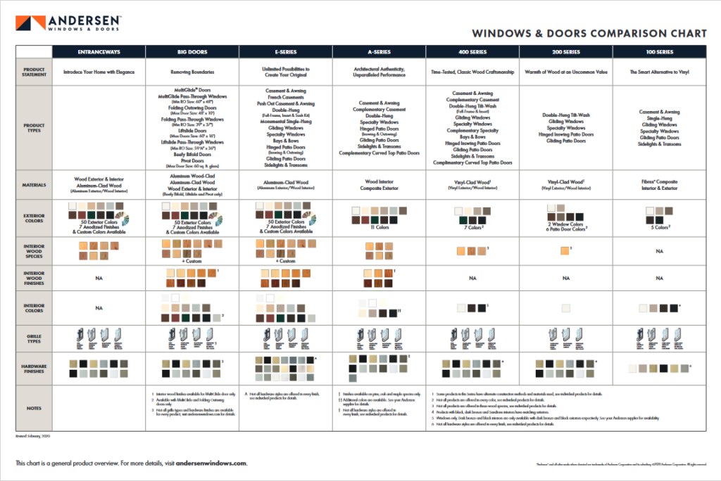 Detailed comparison of Andersen window series